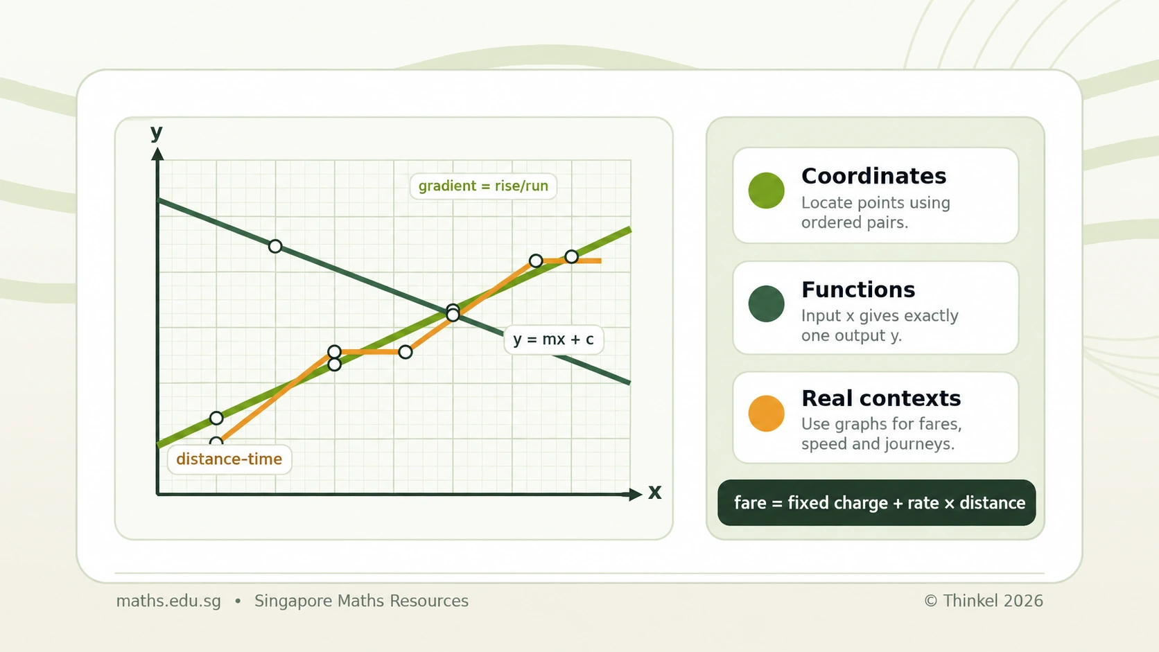 Linear functions and graphs illustration with coordinate grid, straight lines, gradient, functions and real-world distance-time contexts