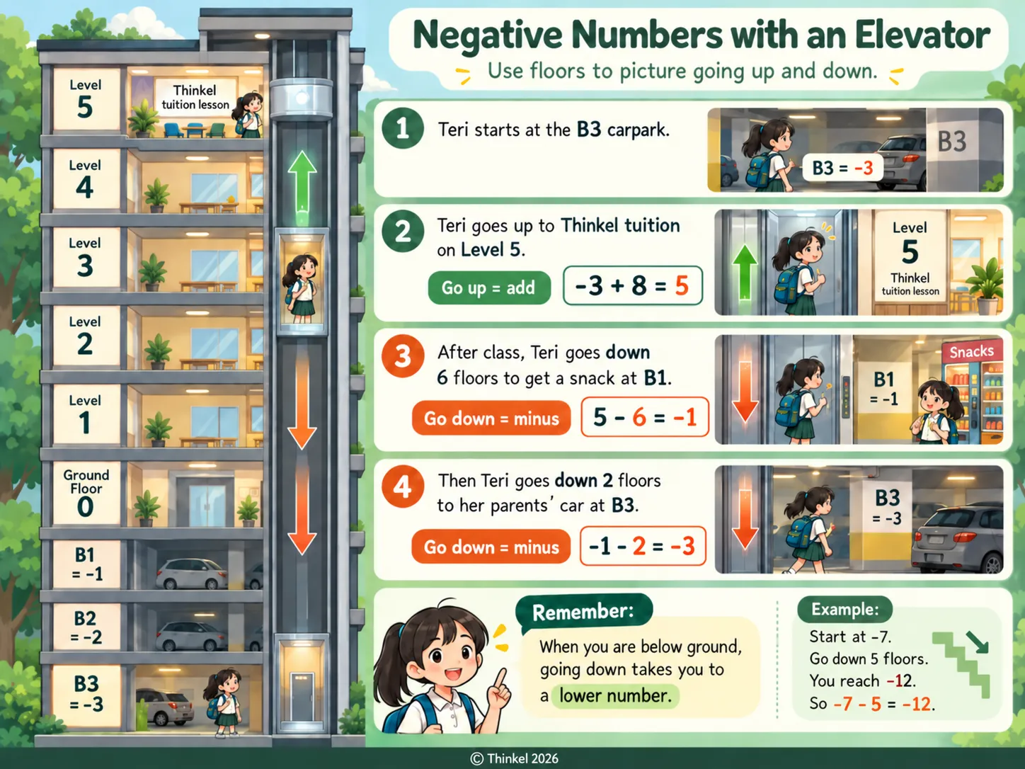 Teri using an elevator to understand negative numbers and integer subtraction from B3 to Thinkel tuition
